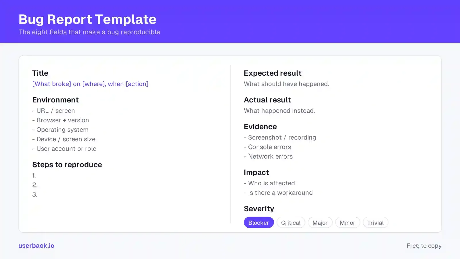 Bug report template showing the eight fields: title, environment, steps to reproduce, expected result, actual result, evidence, impact and severity