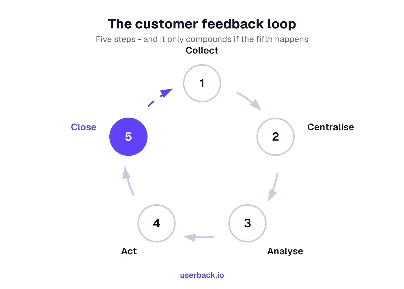 Customer feedback loop diagram showing the five steps: collect, centralise, analyse, act and close the loop