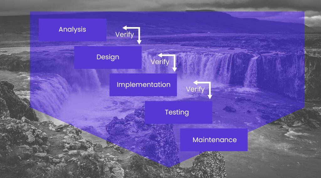 Waterfall Development Methodology