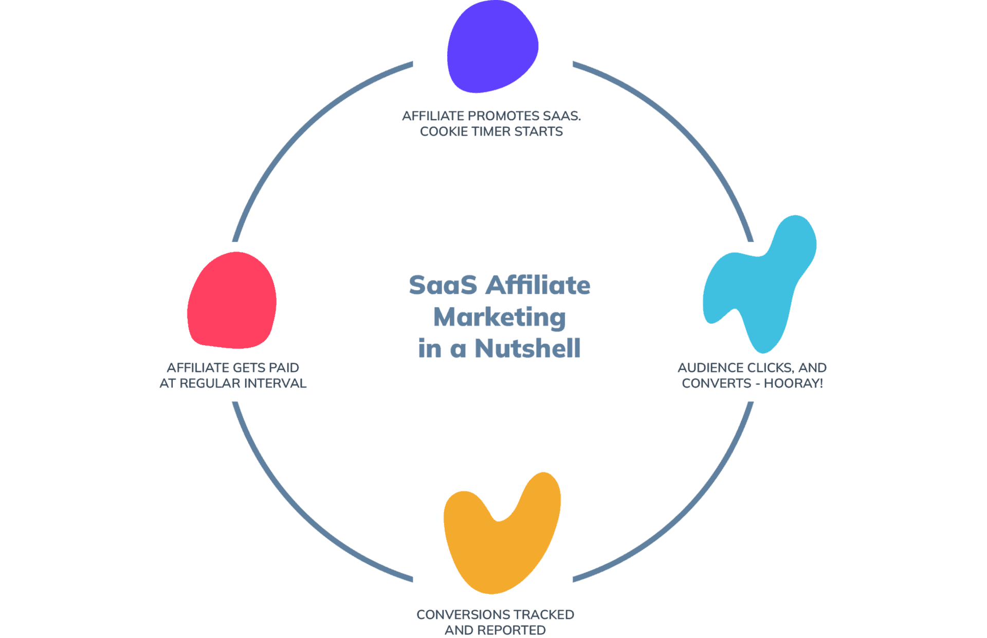 Choosing the Right SaaS Affiliate Program