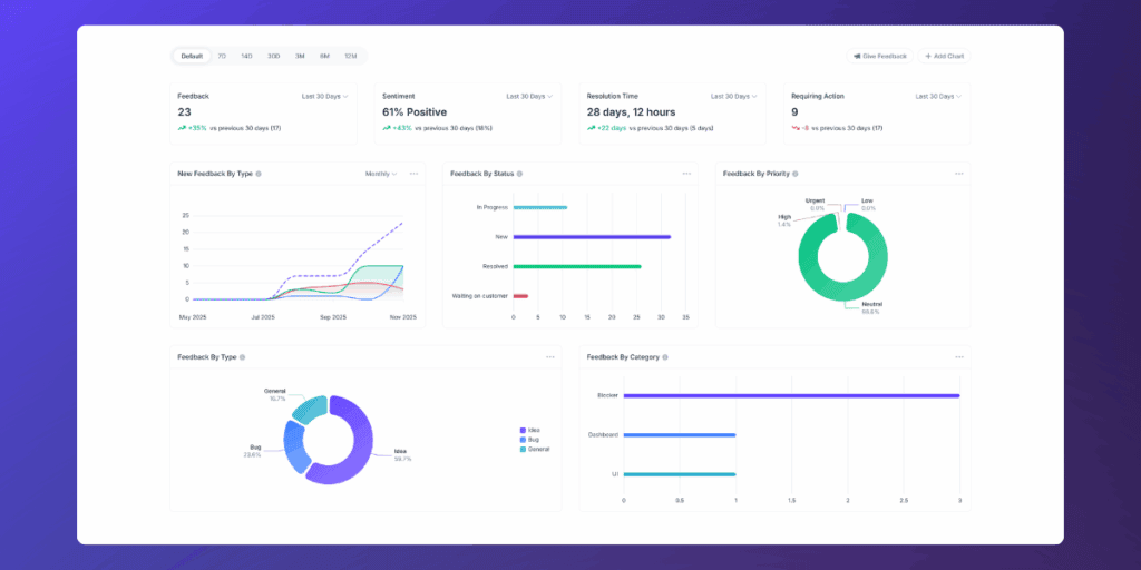 Userback - Feedback Volume & Patterns - Report
